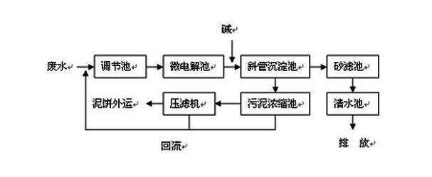 CNC機械加工廢水如何處理到排放標(biāo)準(zhǔn)？