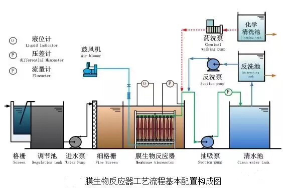 MBR膜生物反應(yīng)器工藝流程基本配置圖